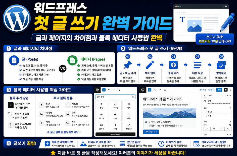 워드프레스 첫 글 쓰기, 글과 페이지의 차이점과 블록 에디터 사용법 완벽 가이드